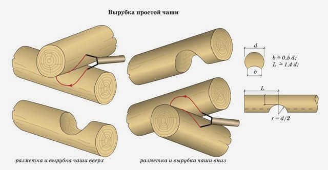 Укладка и резка чаш