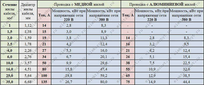 Таблица сечений кабеля