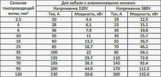 Калькулятор выбора кабеля с указанием номинальной мощности