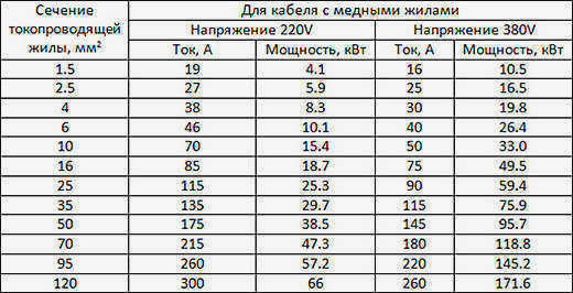 Калькулятор выбора кабеля с указанием номинальной мощности