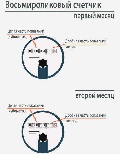 показания метра
