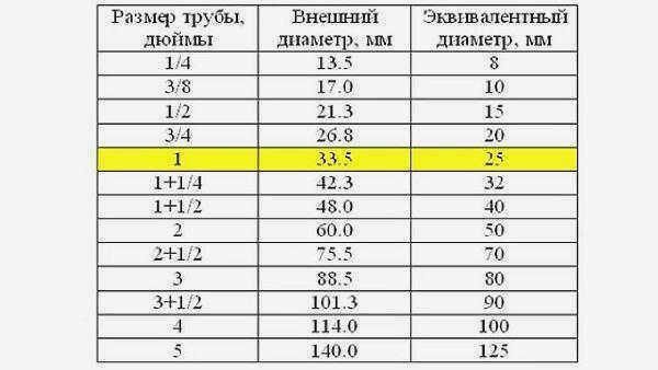 Фото: перевод измерений объема из дюймовых в метрические