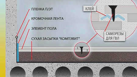 Из чего состоит сухая стяжка