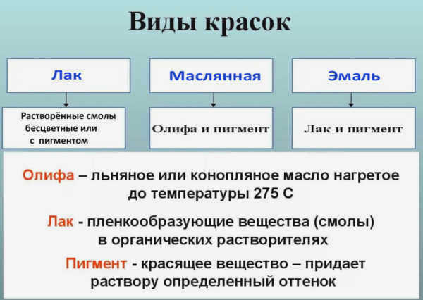 виды краски