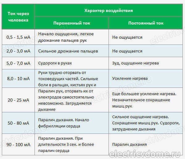 Смертельный ток для человека в амперах