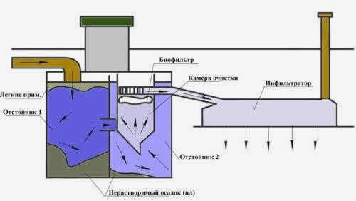 Схема септика