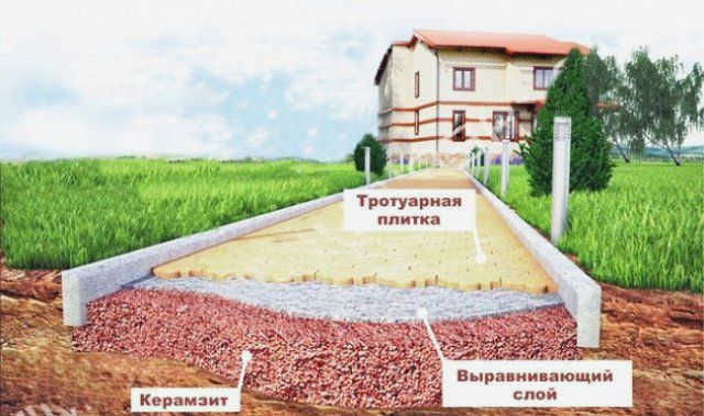 Укладка керамзита