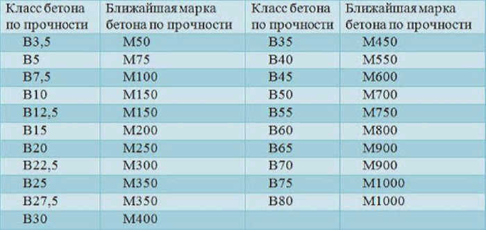 Почему проектировщики и строители используют термин "класс бетона"? В чем разница между классом и маркой бетона и почему опасно упускать эту разницу из виду?