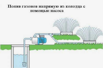 Насосное орошение