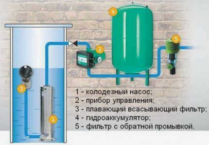 Погружная насосная станция