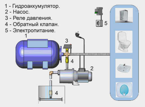 Конструкция станции