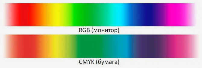 Как получить фиолетовый цвет