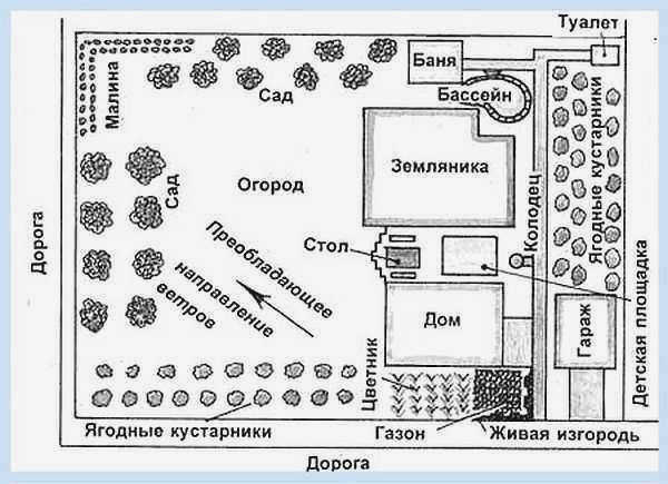 На плане участка постарайтесь выбрать место, которое отвечает всем вашим требованиям