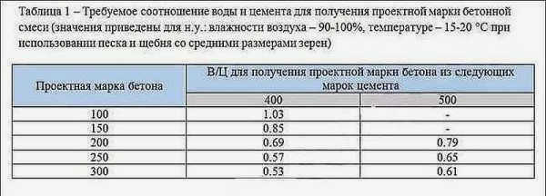 Смешивание цемента М500