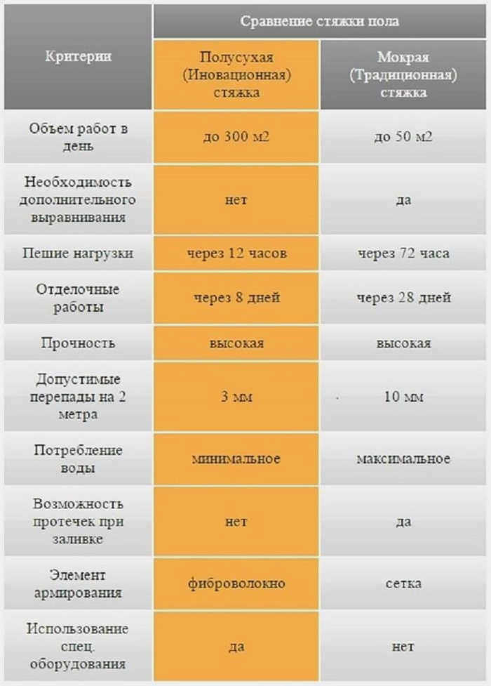 Как измерить содержание влаги в стяжке