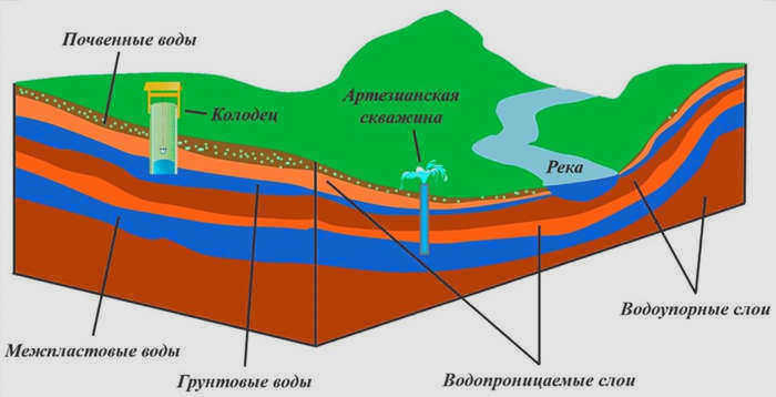 Водоносный горизонт