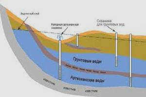 Толщина водоносного горизонта составляет