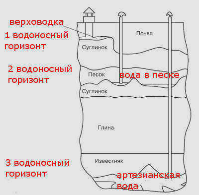 водоносные горизонты в россии