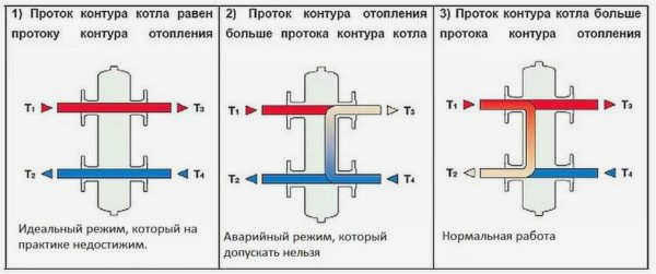 Принцип работы гидростатического коллектора для 3 контуров отопления