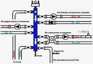 Принцип работы гидростатического коллектора для 4-ходового смесительного контура отопления