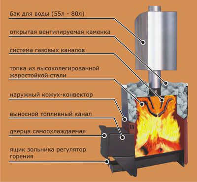 Печь для бани