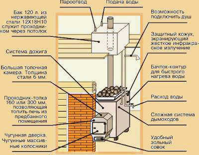Печь для бани