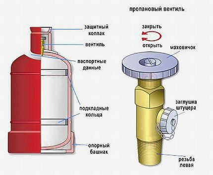Конструкция цилиндра и клапана