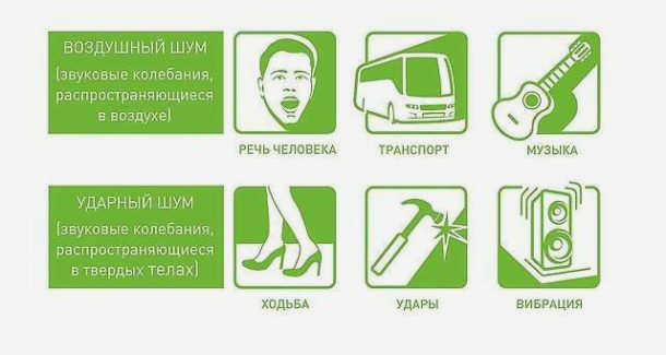 Виды шума