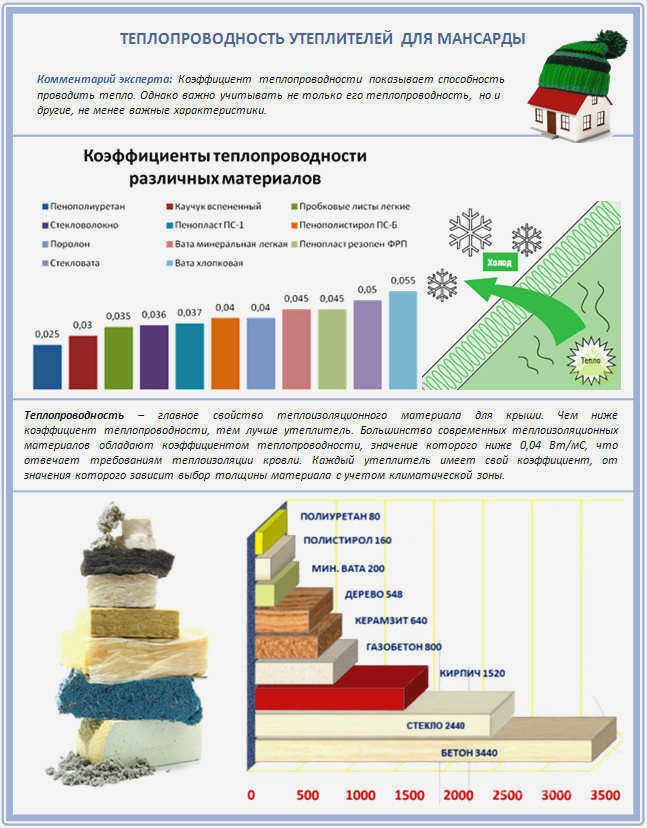 Какой изоляционный материал лучше всего подходит для моего чердака?