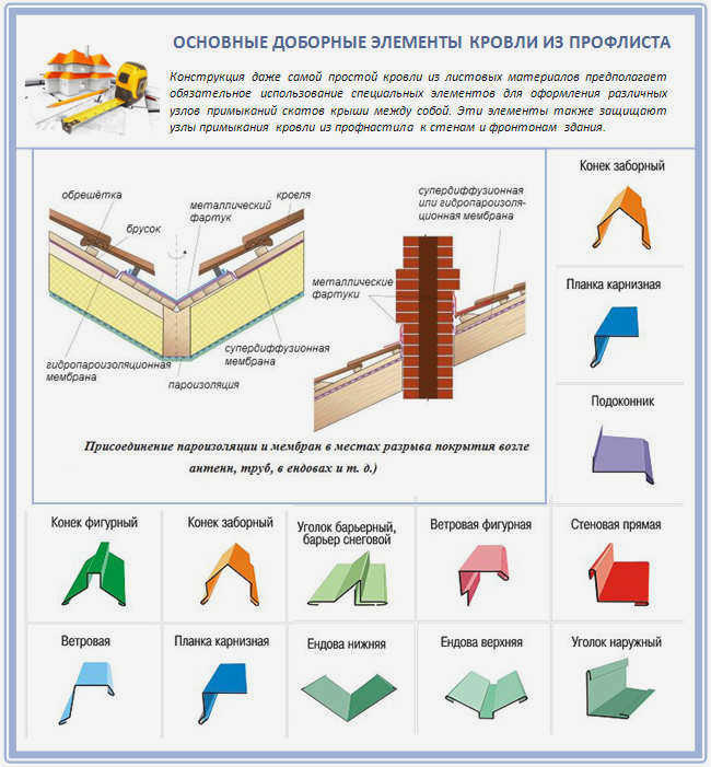 Дополнительные элементы для кровли из профнастила