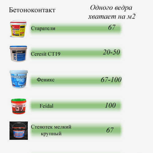 Расход шпатлевки для бетона