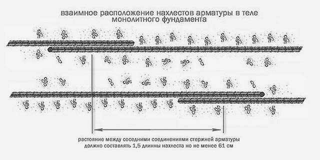 Расположение нахлестов в теле бетона