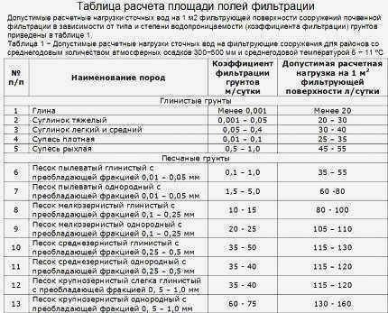 Характеристики почвы на участке