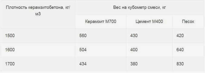 Керамзитовая стяжка: пропорции и расход материала на кубический метр 