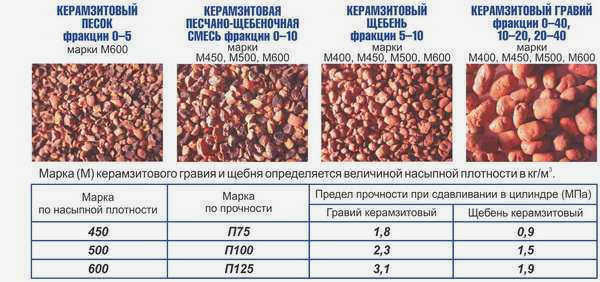 Фракции керамзита. Для достижения достаточной прочности лучше смешать несколько размеров 