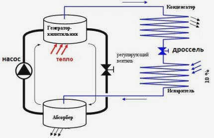 Схема абсорбционного холодильника