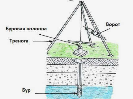 Шнековое бурение