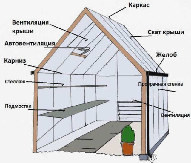 Конструкция теплицы