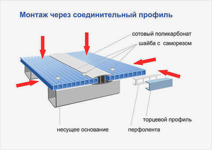 Крепление с помощью соединительного профиля
