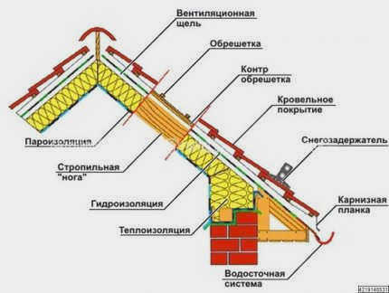 Кровельный пирог