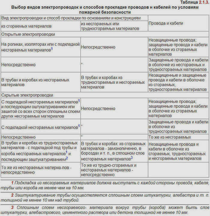 Таблица 2.1.3 ПУЭ