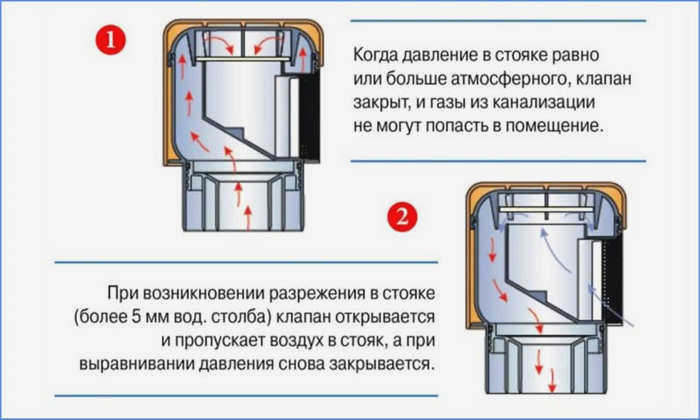 принцип работы канализационного аэратора