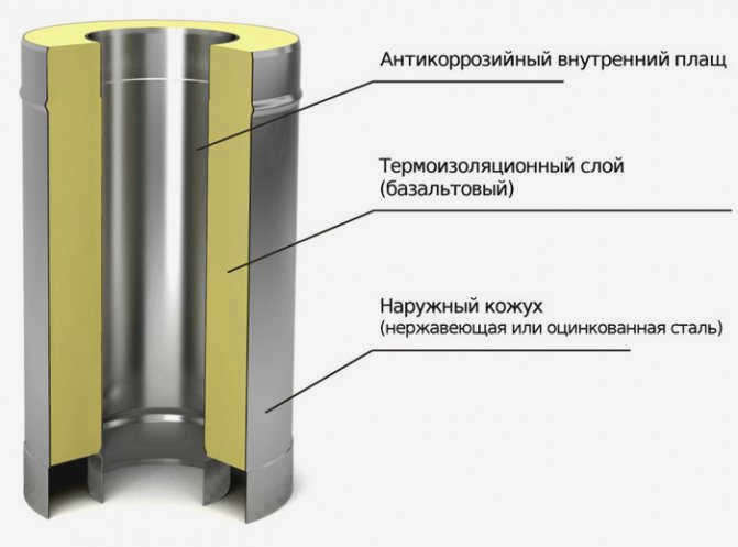 слоистый дымоход