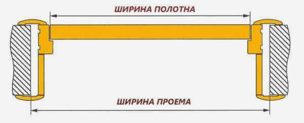 Размер отверстия для дверей 90 см