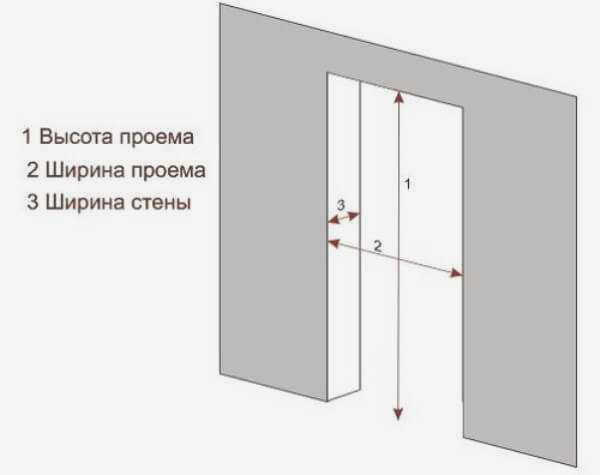 Расчет размеров проема