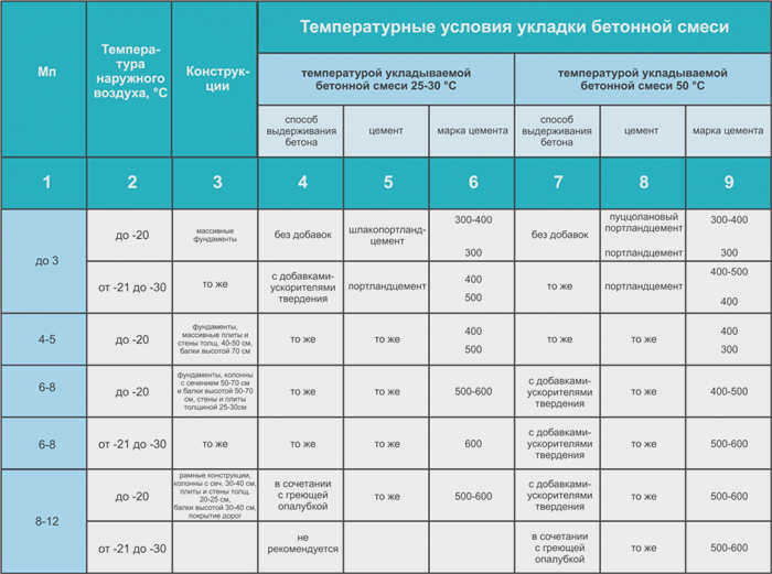 Таблица: Температурные характеристики бетонной смеси