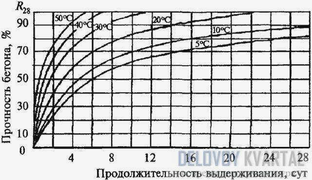 Сколько времени требуется для обогрева бетона?