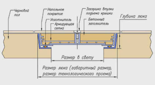 монтаж люка