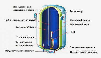 Конструкция водонагревателя мгновенного действия