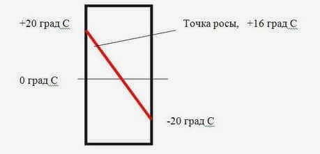 Расчет точки росы стены без теплоизоляции